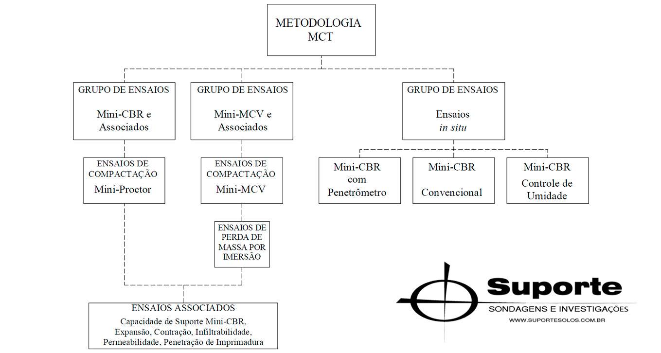 foto - Metodologia de Ensaios MCT - Ensaios Geotécnicos - Fluxograma dos Grupos de Ensaios
