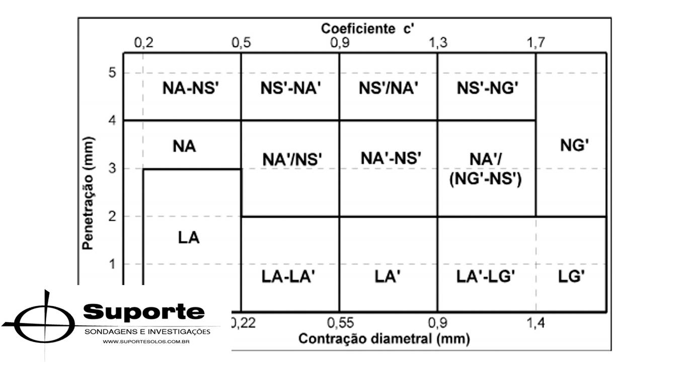 foto - Classificação MCT - Ensaios Geotécnicos - A Classificação de Solos Tropicais.